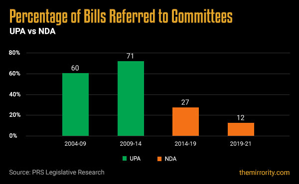 Bills referred to Parliamentary Committees in India