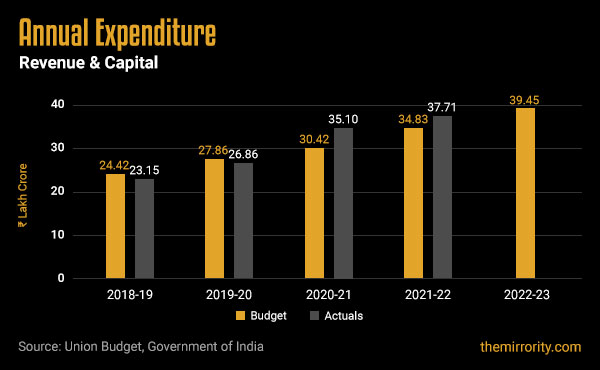 Union Budget of India 2022-23 - Expenditure