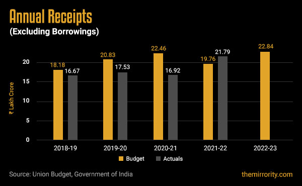 Union Budget of India 2022-23 - Receipts