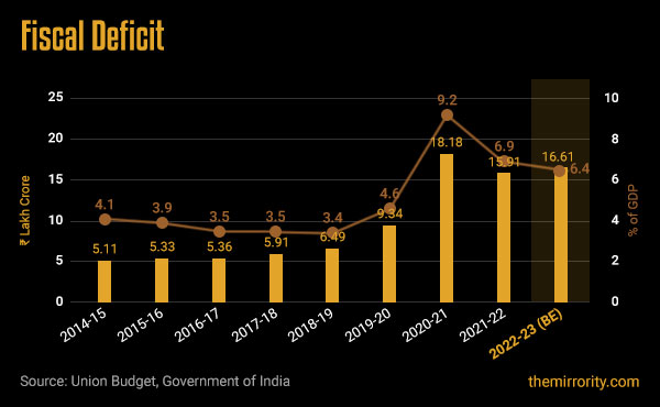Union Budget of India 2022-23 - Fiscal Deficit