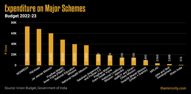 Union Budget of India 2022-23 - Major Schemes