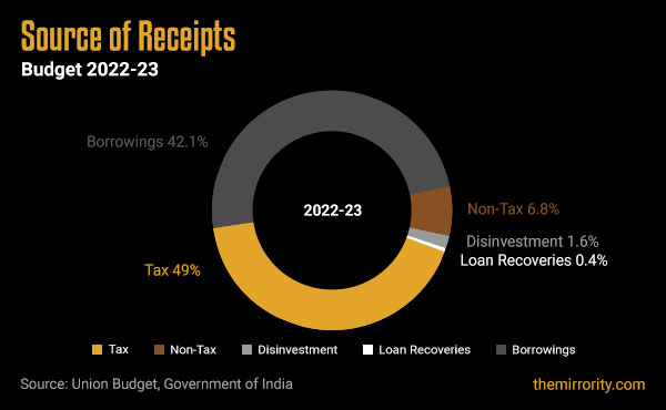 Union Budget of India 2022-23 - Sources of Revenue