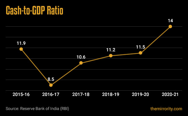 Cash to GDP Ratio - India