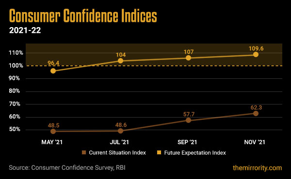 Consumer Confidence Indices - November 2021