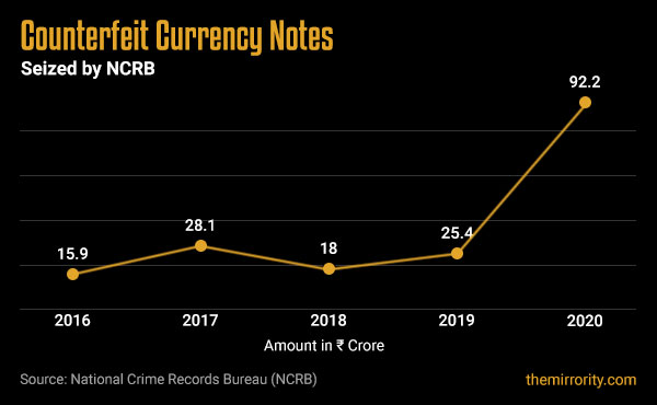 Counterfeit currency seizure - India