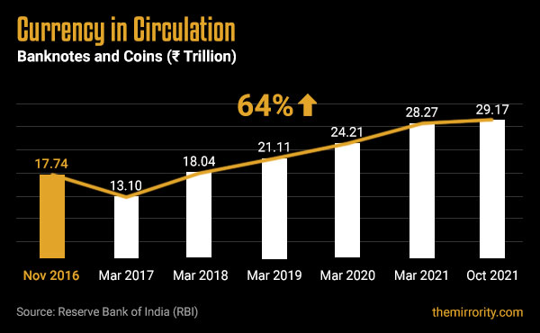 Currency in Circulation - India