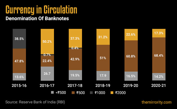 Currency in Circulation by Demomination - India