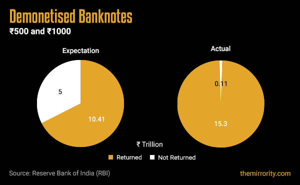 Ratio of demonetised banknotes received
