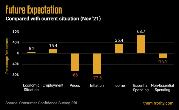 Future Expectation - November 2021