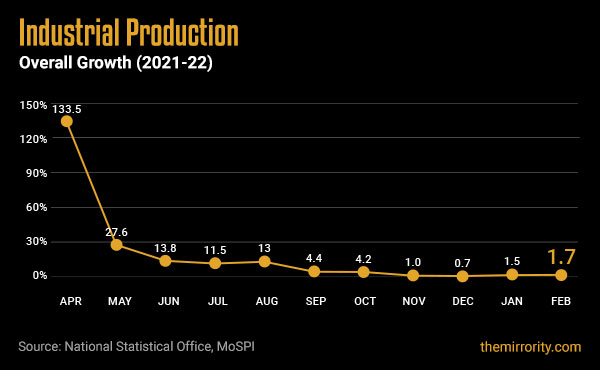 Industrial Production Growth in India - February 2022