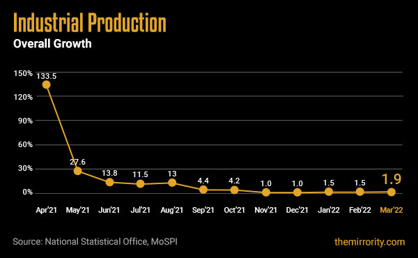 Industrial Production Growth in India - March 2022