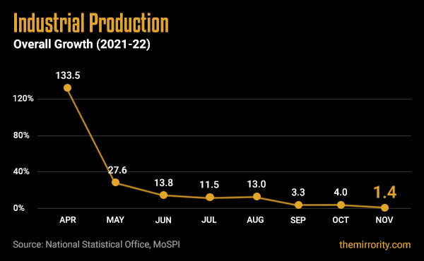 Industrial Production Growth in India - November 2021