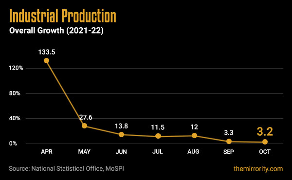 Industrial Production Growth in India - October 2021