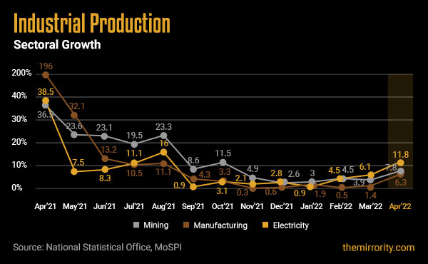 Sectoral Industrial Production Growth in India - April 2022