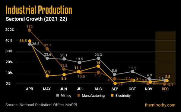 Sectoral Industrial Production Growth in India - December 2021