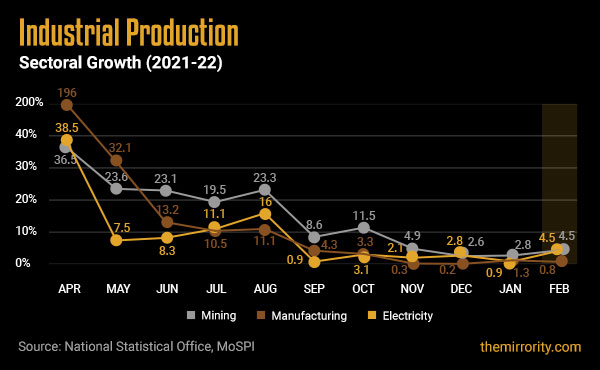 Sectoral Industrial Production Growth in India - February 2022