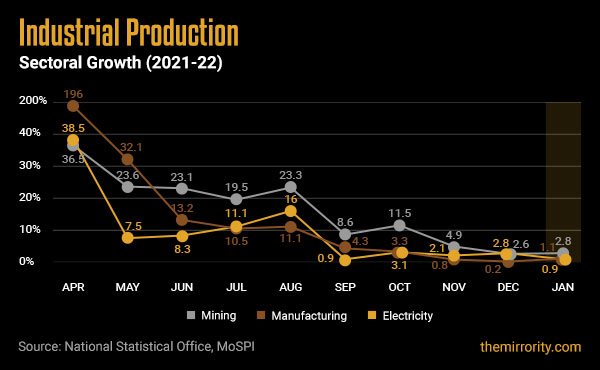 Sectoral Industrial Production Growth in India - January 2022