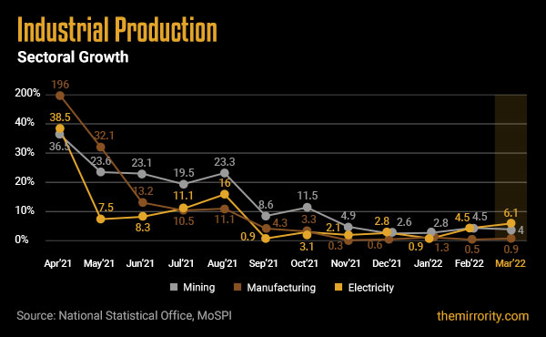 Sectoral Industrial Production Growth in India - March 2022