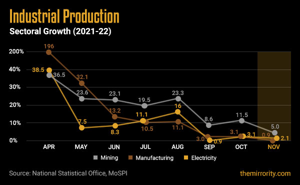 Sectoral Industrial Production Growth in India - November 2021