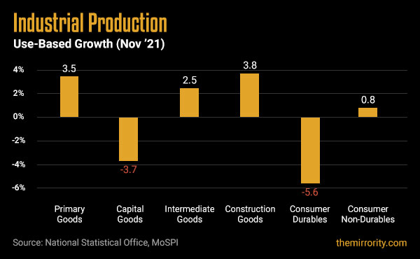 Use-Based Industrial Production Growth in India - November 2021