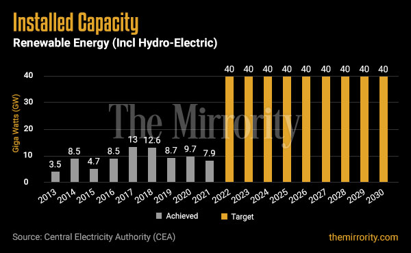 Installed Capacity for Renewable Energy - India