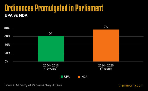 Ordinances Promulgated in India