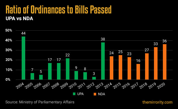 Ratio of Ordinances to Bills Passed in Indian Parliament