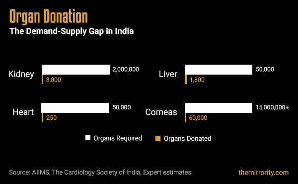 Organ Donation Demand Supply Gap in India