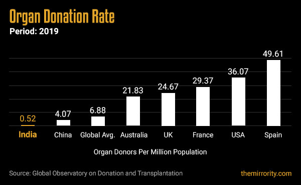 Organ Donation Rate in India - 2019