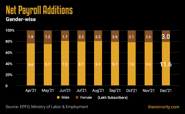 Gender-wise New EPF additions in India - December 2021