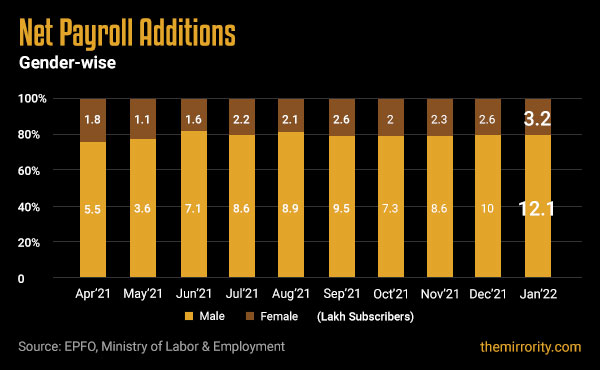 Gender-wise New EPF additions in India - January 2022