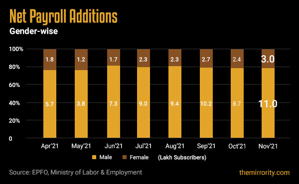 Gender-wise New EPF additions in India - November 2021
