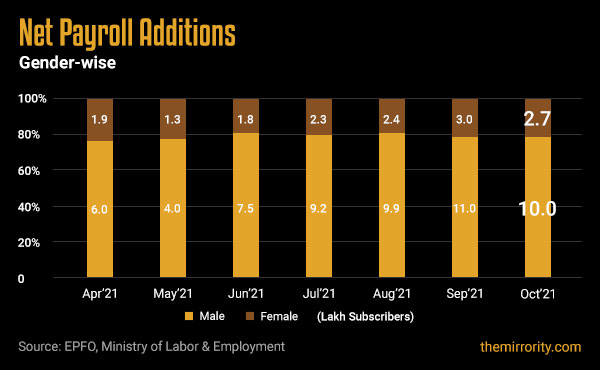Gender-wise New EPF additions in India - October 2021
