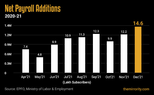 Net EPF additions in India - December 2021