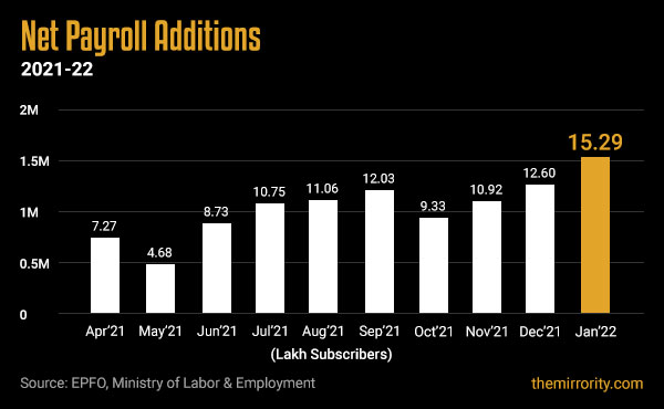 Net EPF additions in India - January 2022