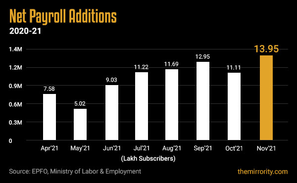 Net EPF additions in India - November 2021