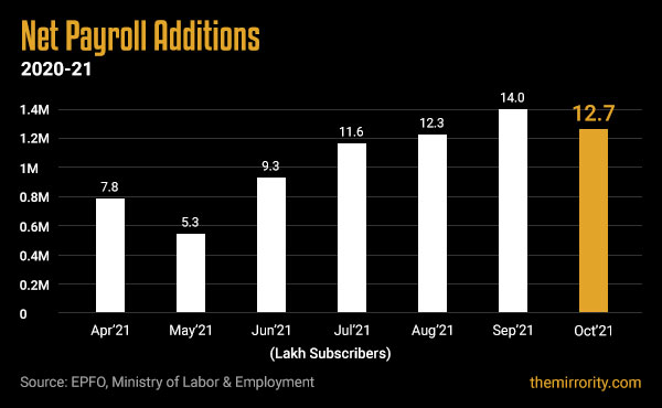 Net EPF additions in India - October 2021
