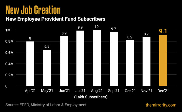 New EPF additions in India - December 2021