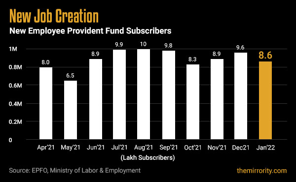 New EPF additions in India - January 2022
