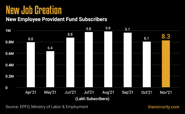 New EPF additions in India - November 2021