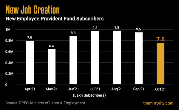New EPF additions in India - October 2021
