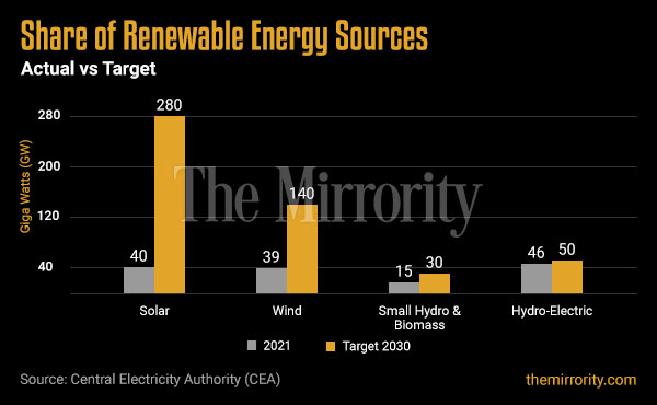 Renewable Energy Sources - India