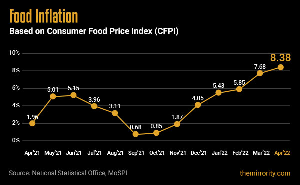 Food Inflation in India (CFPI) - April 2022