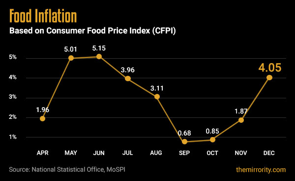 Food Inflation in India (CFPI) - December 2021 