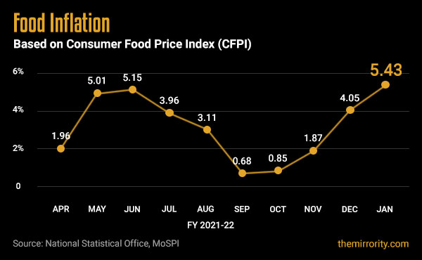Food Inflation in India (CFPI) - January 2022