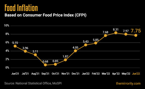 Food Inflation in India (CFPI) - June 2022