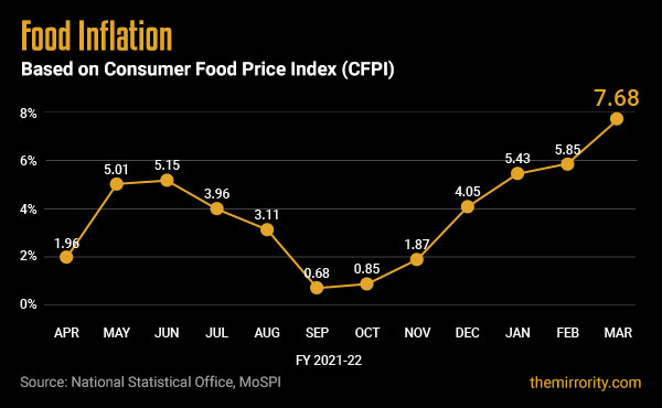 Food Inflation in India (CFPI) - March 2022