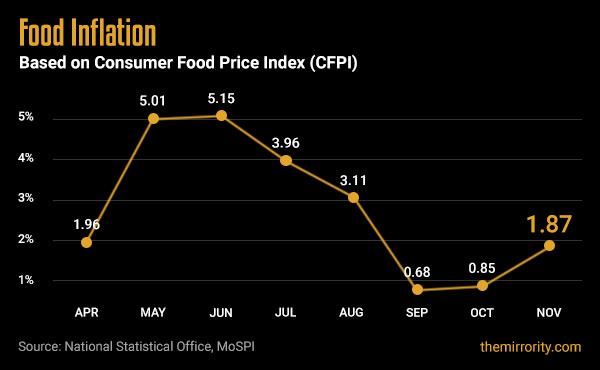 Food Inflation in India (CFPI) - November 2021