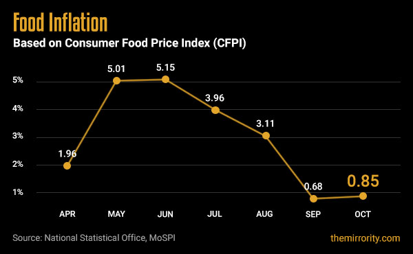 Food Inflation in India (CFPI) - October 2021 