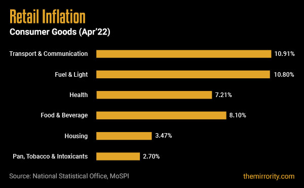 Consumer Goods Inflation in India (CPI) - April 2022